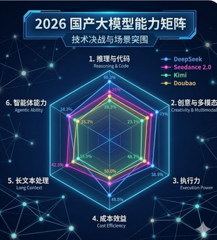 从 DeepSeek 到 Seedance 2.0：国产大模型“杀疯了”，2026 迎来中国 AI 奇点！